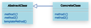 TemplateMethod パターンの典型的なクラス図