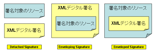 XML デジタル署名の保存形式