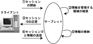 サーブレットにおけるセッション管理の方法を説明した図