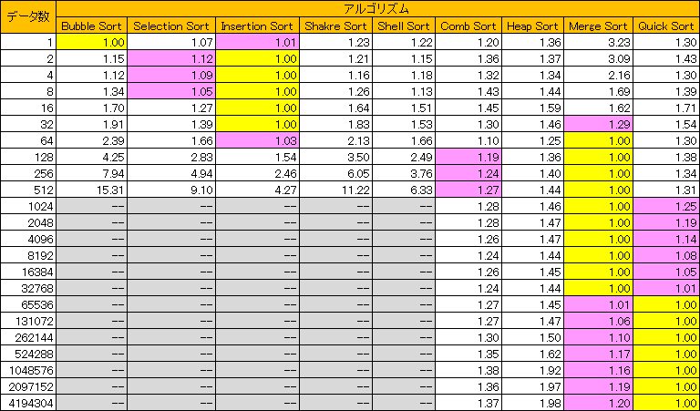 整列アルゴリズム比較