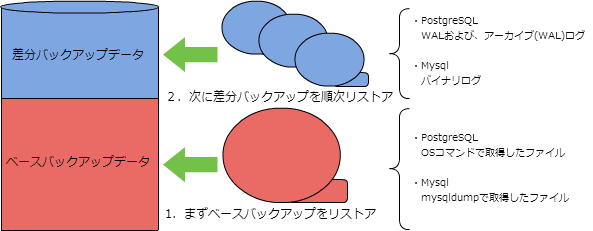 Mysqlとpostgresqlのpitrによるバックアップ リカバリの違い まとめ Techscore Blog