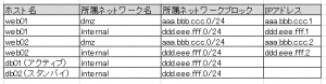 簡素なアドレス表