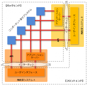 systems