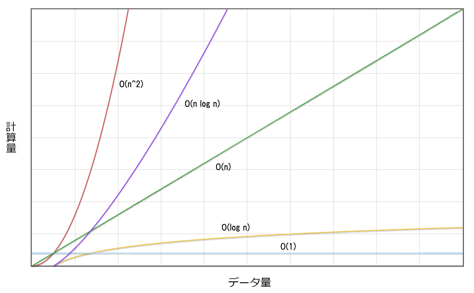 開発新卒に捧ぐ 基本のアルゴリズムと計算量 Techscore Blog