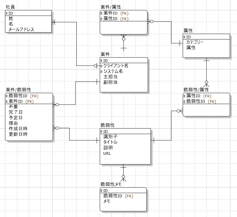 ER図