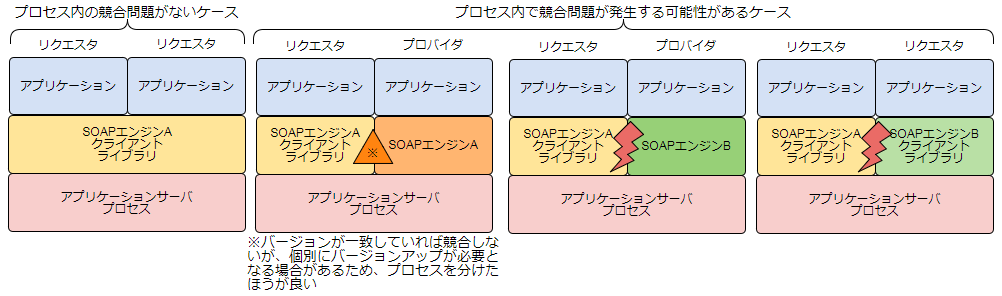 SOAPエンジンの競合