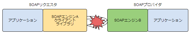 SOAPエンジンの相性問題