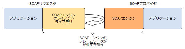 SOAPエンジンの役割