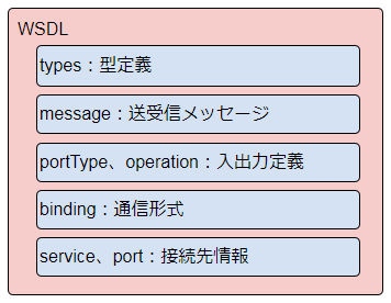 WSDL構成イメージ