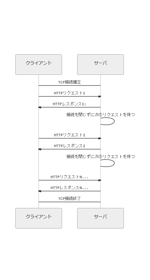 Http Keepaliveとリバースプロキシにまつわる話 Techscore Blog