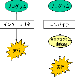 インタープリタとコンパイラの図