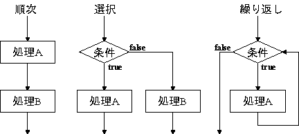 構造化プログラミングの図