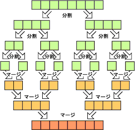 再帰的にマージを繰り返すイメージ