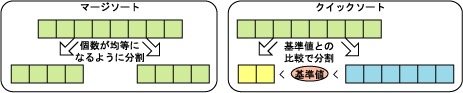 マージソートとクイックソートの図