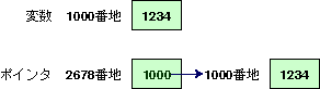 アドレスの操作の図