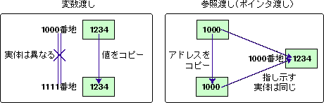 変数渡しと参照渡し