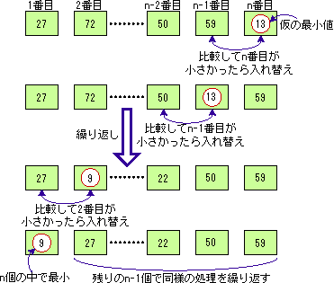 バブルソートの図