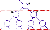 Aを根とする部分木の図