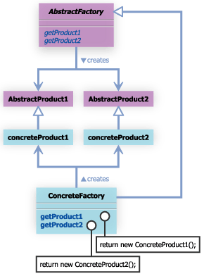 AbstractFactory パターンの一般的なクラス図