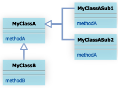 「MyClassB クラスを作成した」図