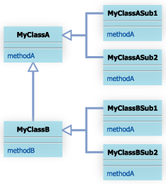 「MyClassBSub1、MyClassBSub2 」を作成した図