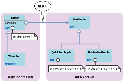 Sorter クラスと SortImple クラスが機能拡張クラス階層と実装拡張クラス階層を橋渡しした図