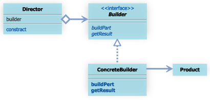 Builder パターンのクラス図