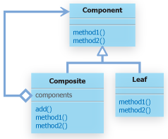 Composite パターンの一般的なクラス図