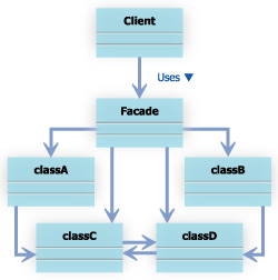 Facadeパターンのクラス図