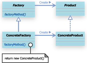 FactoryMethod パターンの典型的なクラス図