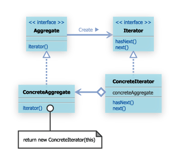 Iterator パターンの一般的なクラス図