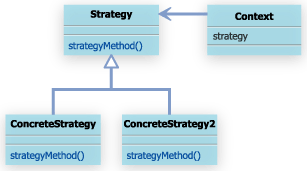 Strategy パターンの一般的なクラス図