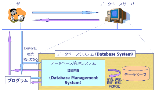 データベースとデータベース管理システム