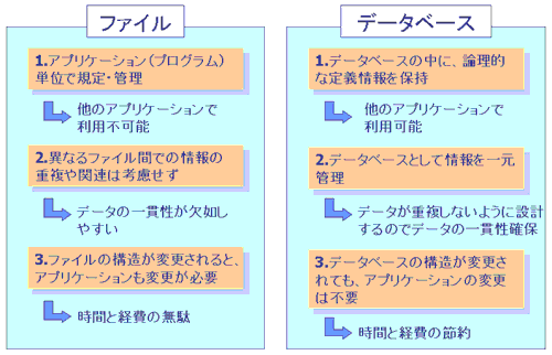 データベースとファイルの違い