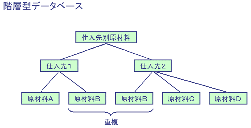 階層型データベース