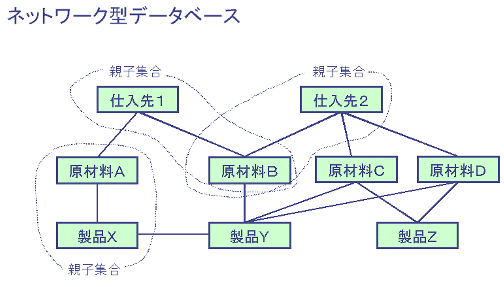 ネットワーク型データベース