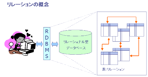 リレーションの概念