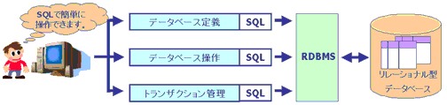 SQLによるRDBMSの制御