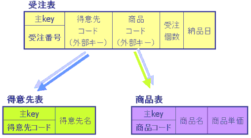 商品表、得意先表、受注表