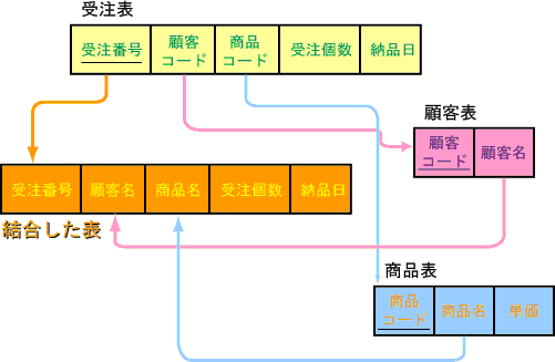 受注表、顧客表及び商品表のリレーション