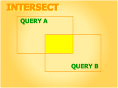 「QUERY A」と「QUERY B」の積集合