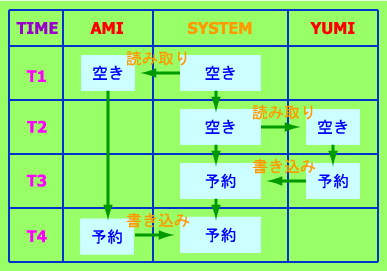 同時アクセスの制御