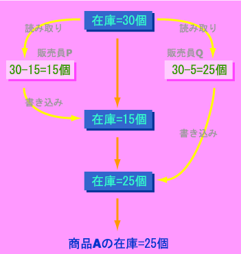 排他制御がない場合