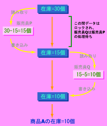 排他制御が行われている場合