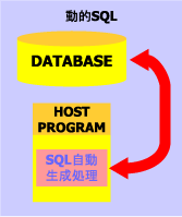 動的SQL