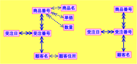 各エンティティに関する ER モデル