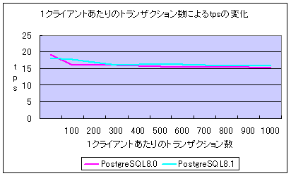 transactionA