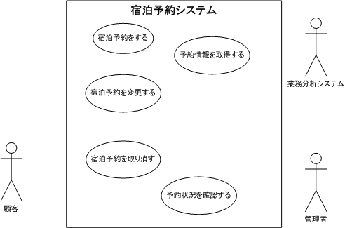 ユース ケース 図