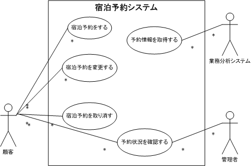 図 ユース ケース 無料UML 図テンプレート