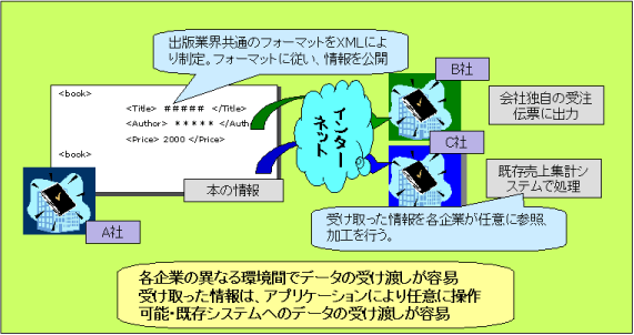 XMLを利用した電子商取引